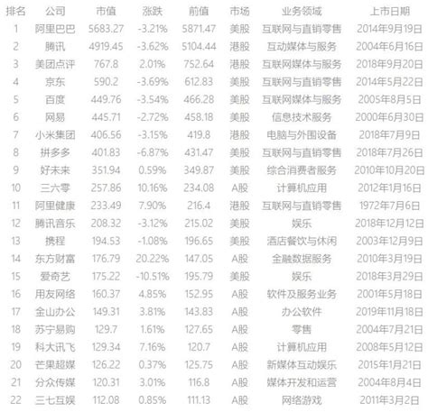 2020年中国百亿市值互联网公司排名（0221） – 奥普森咨询