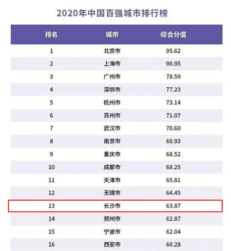 2020年中国百强城市排行榜发布 都有哪些城市上榜？附榜单内容 ...