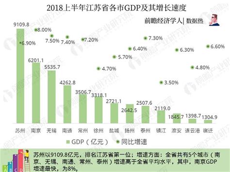 数据热|2018上半年江苏省各市经济成绩单：苏州GDP突破9000亿元高居榜首_凤凰网