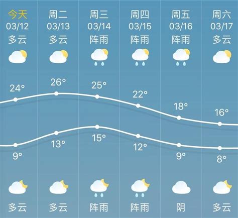 今起阳光暂别但暖意继续加码 下半周有降温降雨要注意-浙江在线