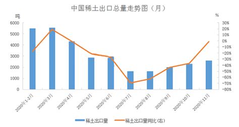 2020年11月中国稀土出口量同比减少0.94％-行业新闻 - 卡瑞奇磁铁厂家