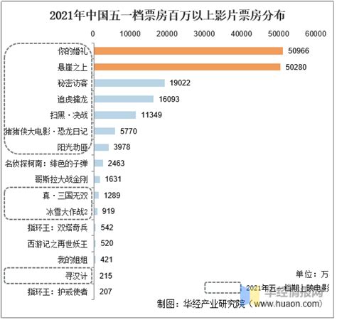 2021年中国五一档电影市场研究，日均票房下降明显「图」_趋势频道-华经情报网