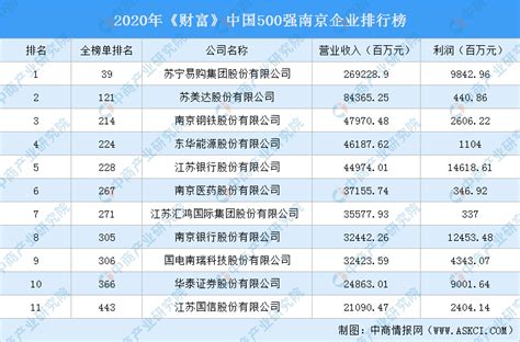 2020年《财富》中国500强南京企业排行榜（附完整榜单）-排行榜-中商情报网