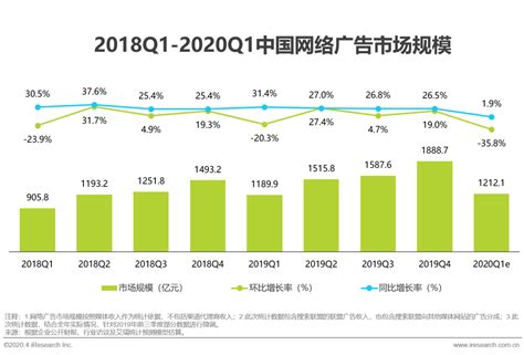 2021年中国食品广告行业市场规模与发展趋势分析 在新兴媒介渠道投入增速较快_行业研究报告 - 前瞻网