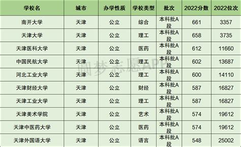 天津大学排名2021最新排名