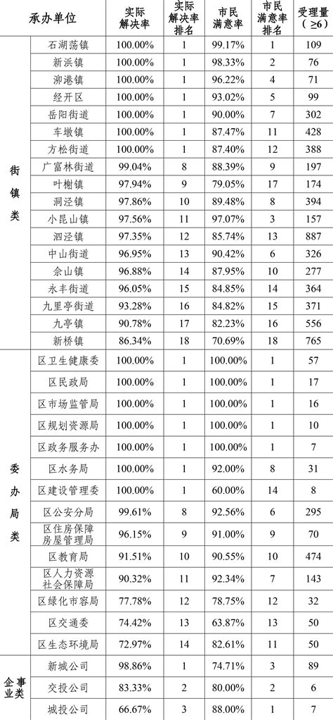 松江区2021年4月份12345市民服务热线关键指标排名情况--松江报