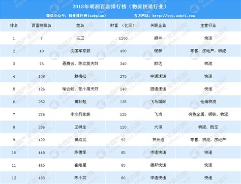 2018年胡润百富榜物流快递行业排行榜（全榜单）-排行榜-中商情报网