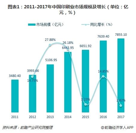 2018年中国印刷业现状分析 规模稳步增长、技术进步显著-中国传动网