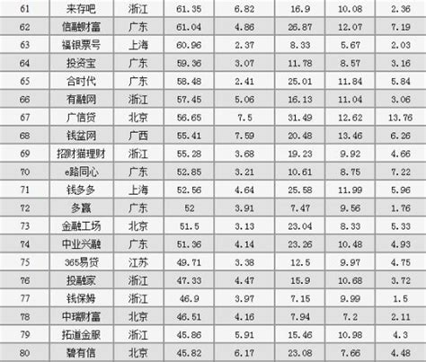 中国十大正规网贷平台排名榜，看看你的在榜吗 - 希财网