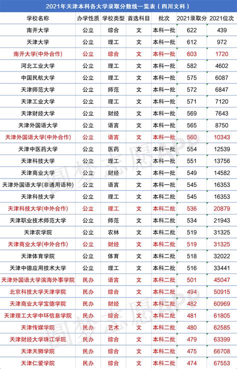 天津各大学排名及录取分数线（2023志愿填报参考）