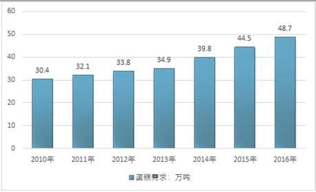 蛋糕市场分析报告_2019-2025年中国蛋糕市场评估及未来发展趋势报告_中国产业研究报告网