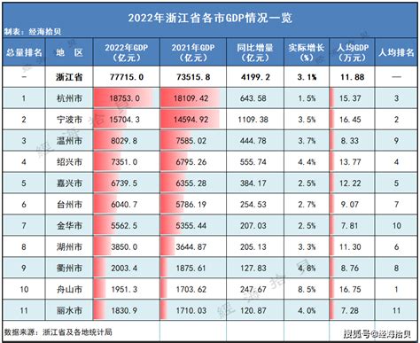 浙江公布11市人均GDP 来看台州表现如何-台州频道