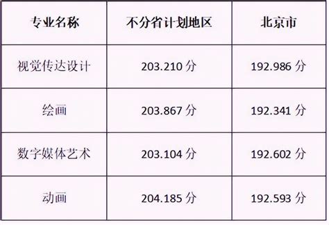 预计2024河南省美术生多少分能上本科（含2021-2023历年分数线）