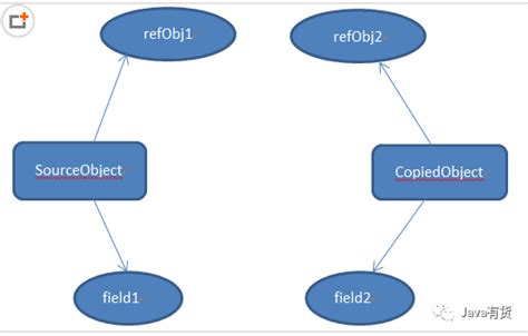 JS（JavaScript）中实现深浅拷贝的几种方式（详细阅读 非常重要）。_js浅拷贝的三种实现方式-CSDN博客