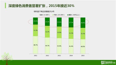 阿里研究院:2016年度中国绿色消费者报告【报告全文】(5)_全球环保研究网 ♻
