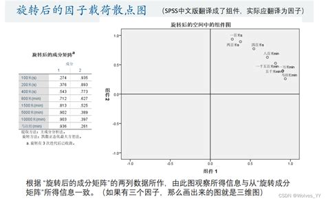spss分析方法-因子分析（转载）_Laoacai的博客-CSDN博客