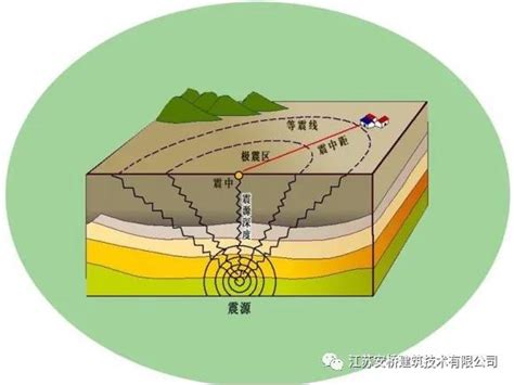 地震震级、地震烈度、抗震等级、抗震设防烈度之间的区别和联系 - 新闻中心 - 江苏安桥建筑技术有限公司