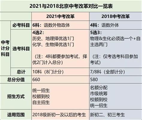 2023年北京中考科目及各科分数（附时间表）- 北京本地宝