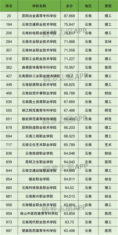 云南专科大学排名一览表（含排名第一、前十）2023年最新排名