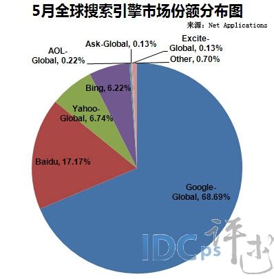 2012年12月中国搜索引擎市场份额排行榜_E网资料_西部e网