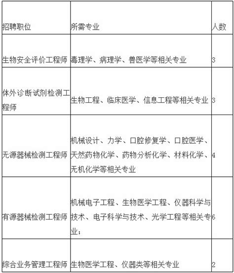 2020年广东深圳市医疗器械检测中心岗位招聘18人公告 - 事业单位 ...