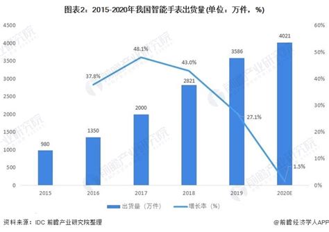 智能手表市场数据分析：2022年中国智能手表市场规模预计可达336亿元_同花顺圈子