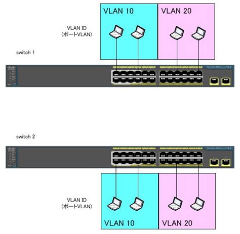 VLAN Native | Menggunakan.id