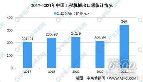 2021年中国工程机械主要产品出口情况分析：升降工作平台出口量翻倍增长 - 行业分析 - 资讯中心 - 工程机械信息网