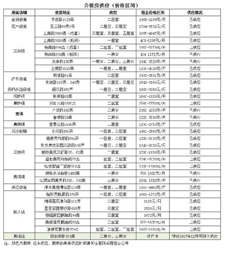 浦东新区公租房租房价格表：套件最低760元- 上海本地宝