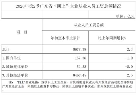 广东省统计局-2020年第2季广东省“四上”企业从业人员工资总额情况