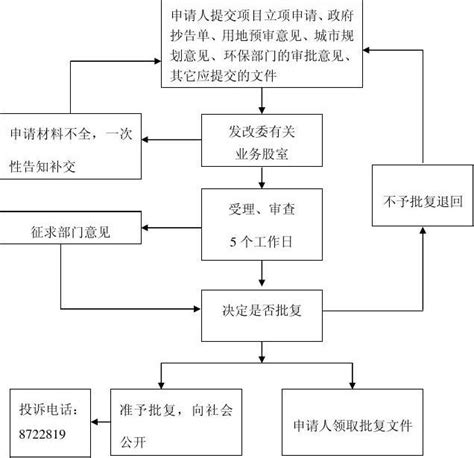深圳经济特区政府投资项目管理条例修订 - 地方条例 - 律科网