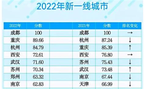 【2022一线城市最新排名】2022年新一线城市出炉：成都继续领跑，郑州反超南京，合肥再上榜