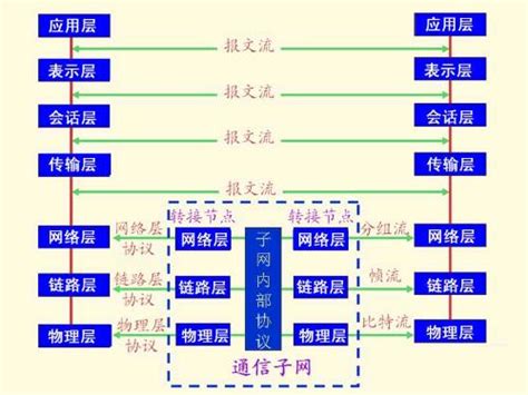 ISO/OSI七层模型 - 搜狗百科