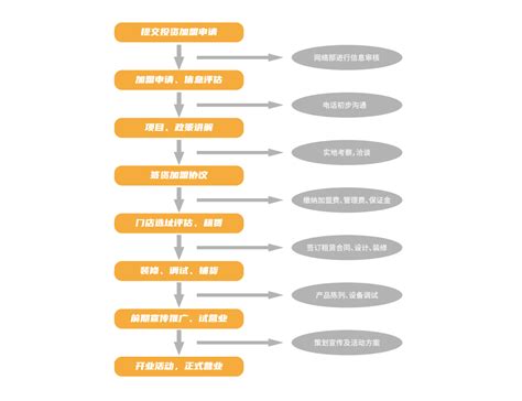 简话｜连锁企业加盟流程设计+附麦当劳、7-11加盟流程文件（068期）