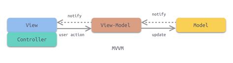 MVVM ViewModel与View的交互 - 推酷