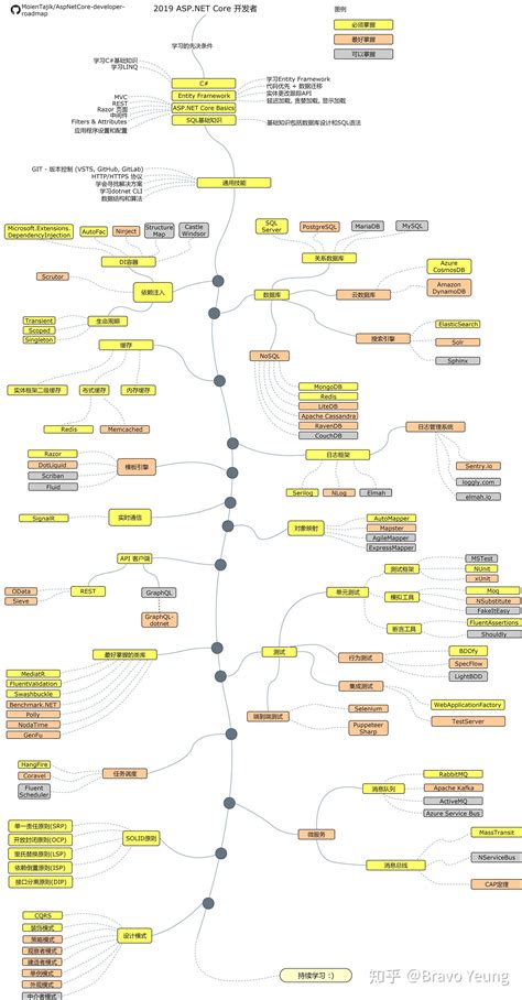 极客学院 | ASP.NET Core 开发者成长路线图 - 知乎