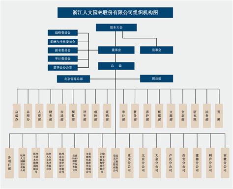 中国电建市政建设集团有限公司 组织机构