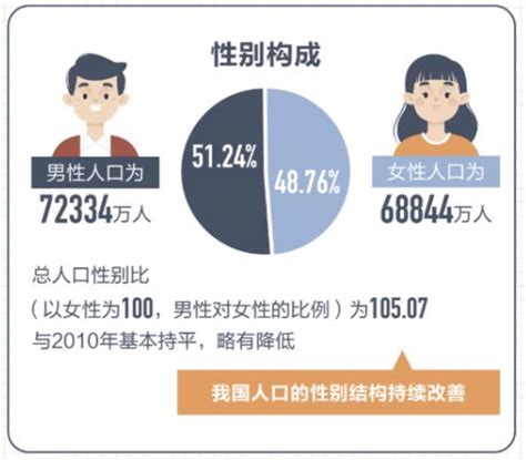 中国最新人口普查出炉！男比女多3490万、出生率曝低！年轻人不爱结婚,本地生活