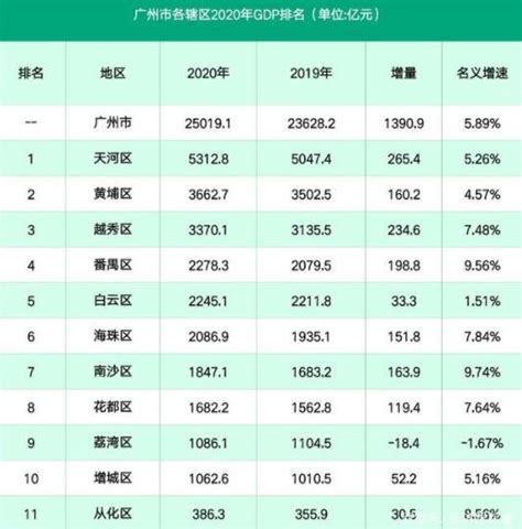 2022年上海各区GDP排行榜-排行榜123网