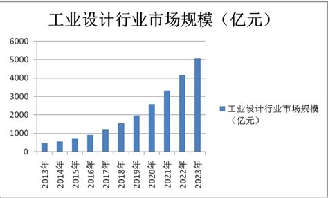 2021-2025年中国工业设计产业现状分析及供需格局研究预测报告-行业报告-弘博报告网