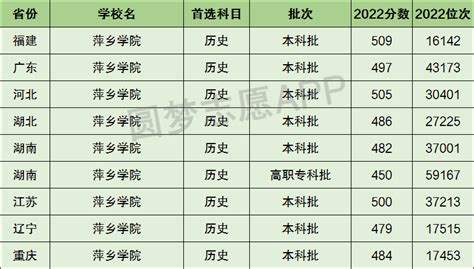 萍乡学院是几本全国排名多少有什么好的专业？一年学费多少钱