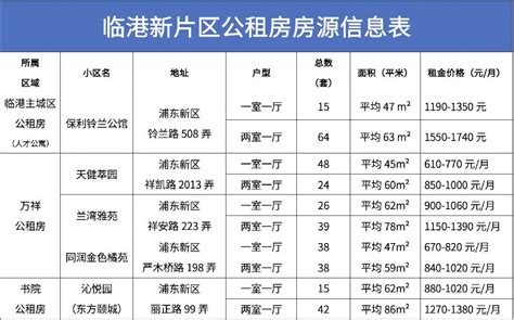 上海公租房房源信息一览(每月更新)- 上海本地宝