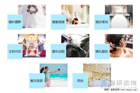 《2020中国婚庆行业现状及趋势分析》 - 知乎