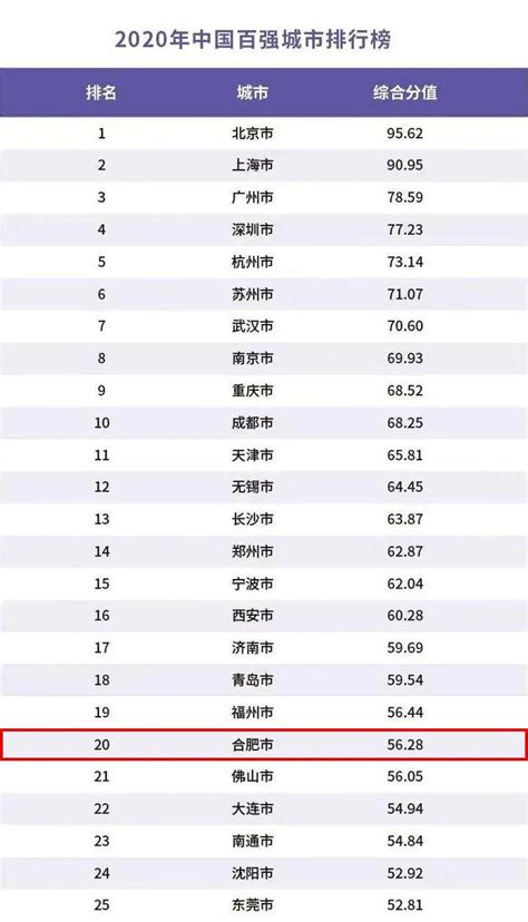 2020年中国百强城市排行榜出炉 安徽这三市上榜_安徽频道_凤凰网