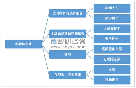 2018-2019年中国金融信息化发展现状：向第三阶段服务领域迈进[图]_智研咨询