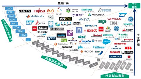 2018年中国工业软件行业市场现状及发展趋势分析 高工业属性软件国产替代将成趋势_前瞻趋势 - 前瞻产业研究院