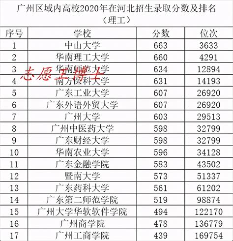 广东省十大名校排行榜：广州大学上榜，第一已有97年历史_排行榜123网