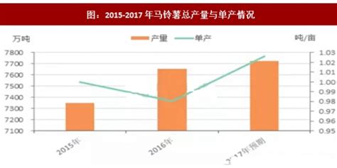 2018-2023年中国马铃薯行业市场发展现状调查与投资价值前景评估报告_观研报告网