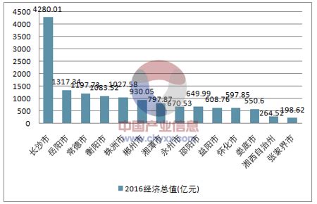 2017年湖南省四季度湖南省各市州GDP增长情况_观研报告网