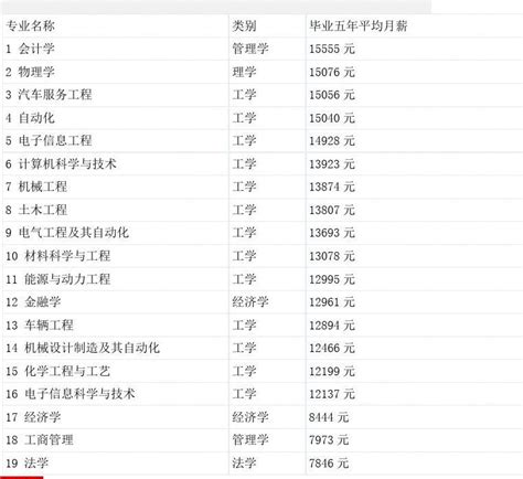 北京-各高校-各专业毕业5年平均薪酬_word文档在线阅读与下载_免费文档